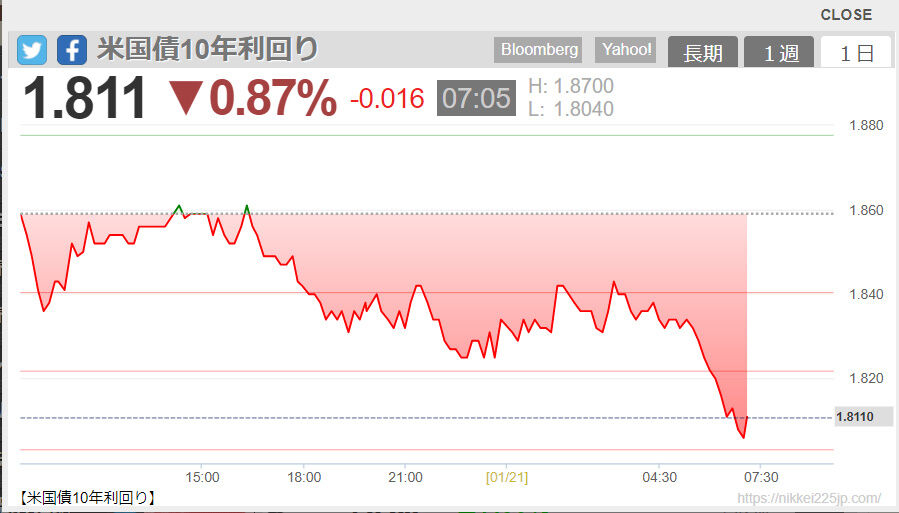 2022-01-21 07-30-米国債10年利回り