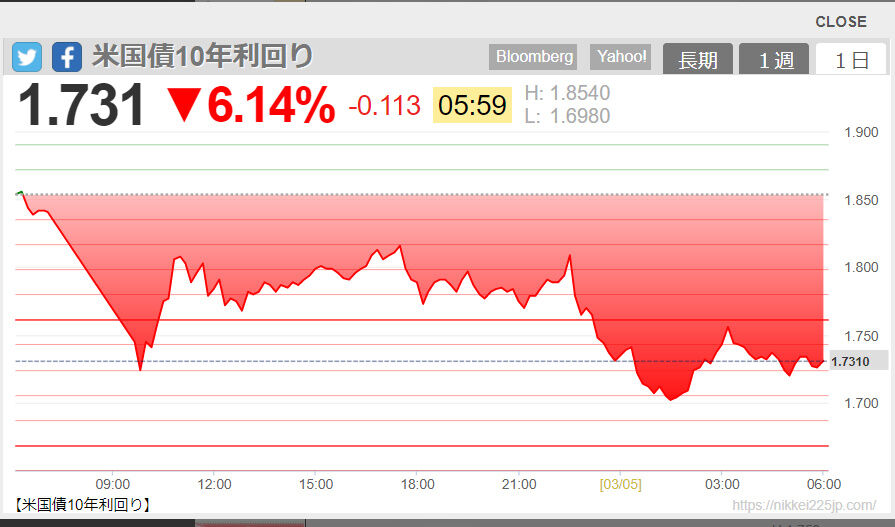 2022-03-05 06-09-米国債10年利回り