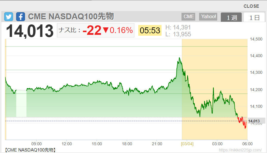 2022-03-04 06-03-CME NASDAQ100先物