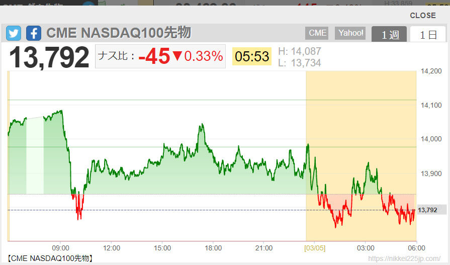 2022-03-05 06-03-CME NASDAQ100先物