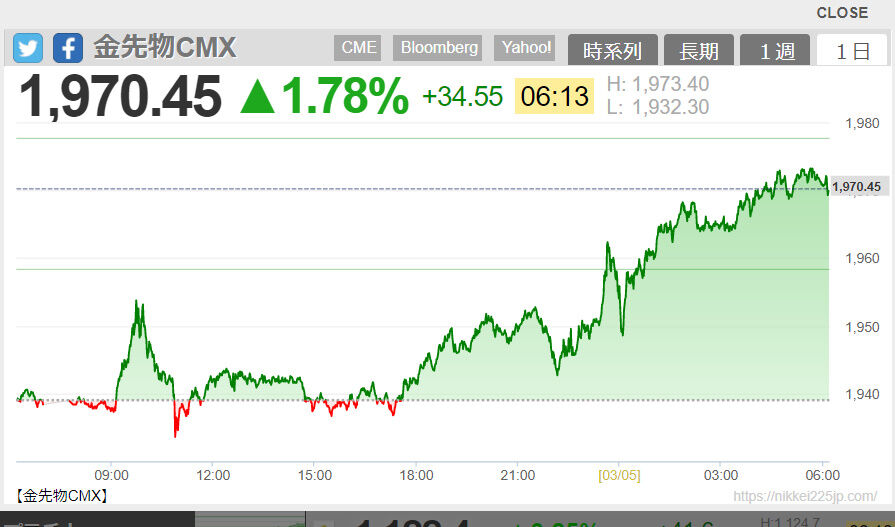 2022-03-05 06-13-金先物CMX