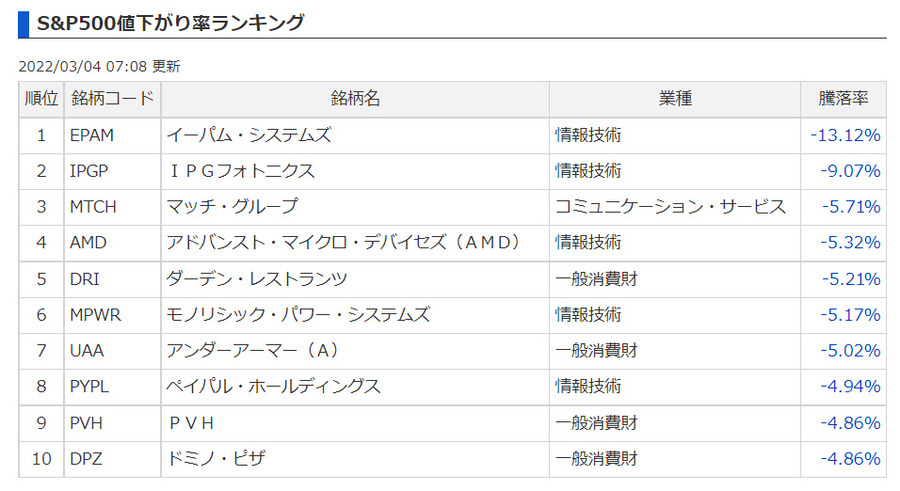 2022-03-04 07-53-S&P500値下がり率ランキング