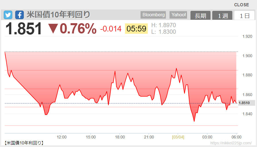 2022-03-04 06-08-米国債10年利回り