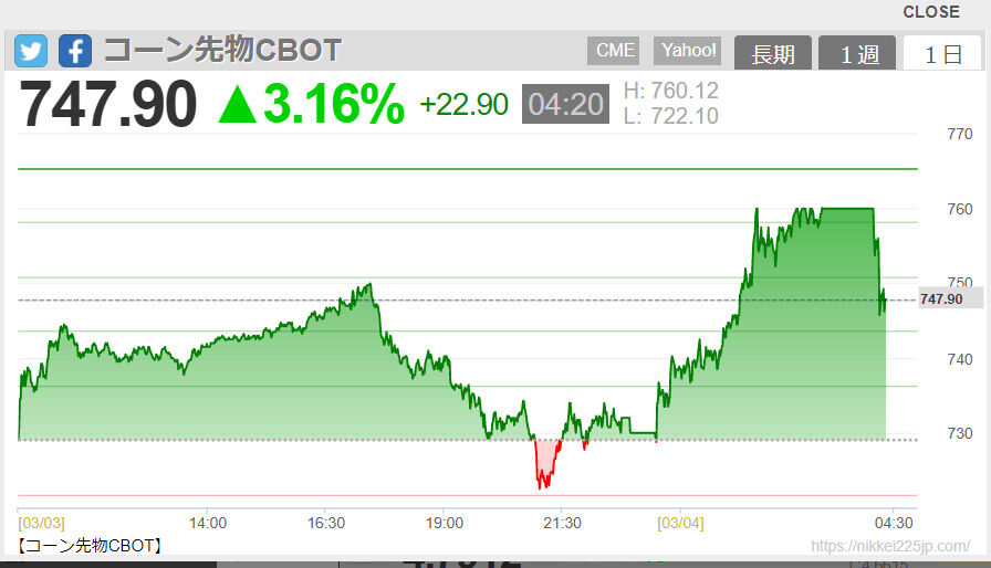 2022-03-04 06-12-コーン先物CBOT