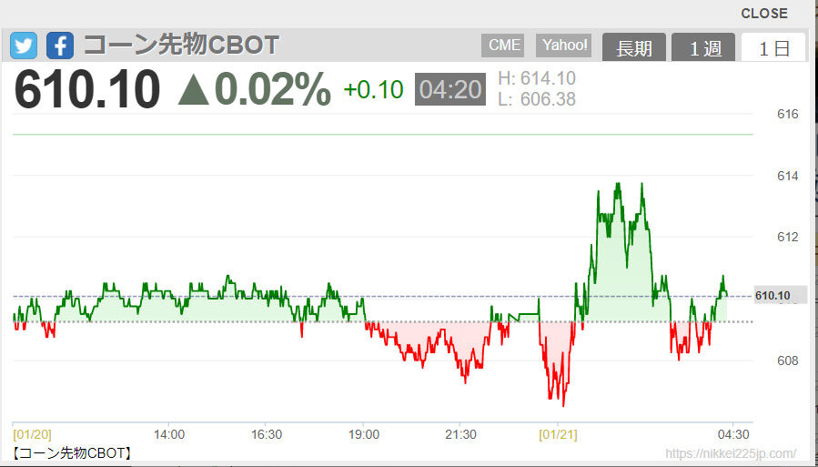 2022-01-21 07-34-コーン先物CBOT