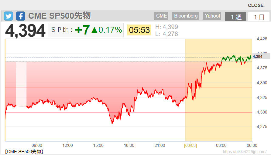 2022-03-03 06-04-CME SP500先物