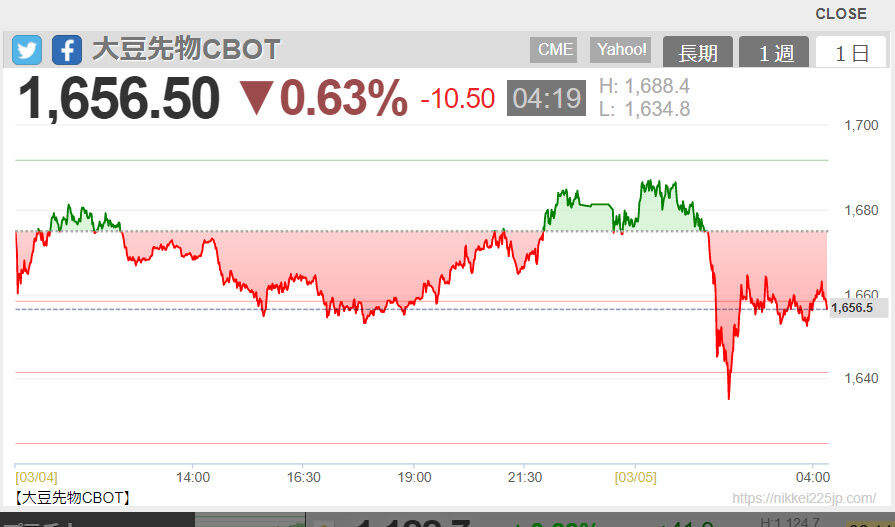 2022-03-05 06-15-大豆先物CBOT