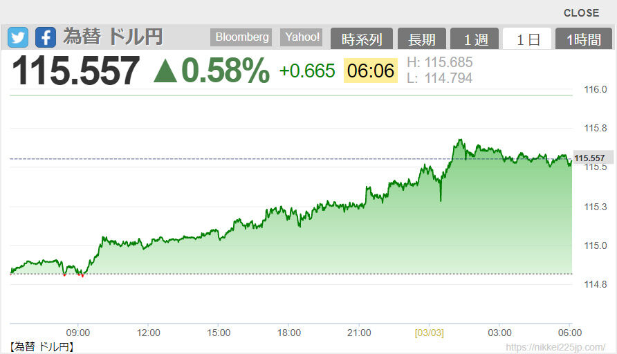 2022-03-03 06-06-為替 ドル円