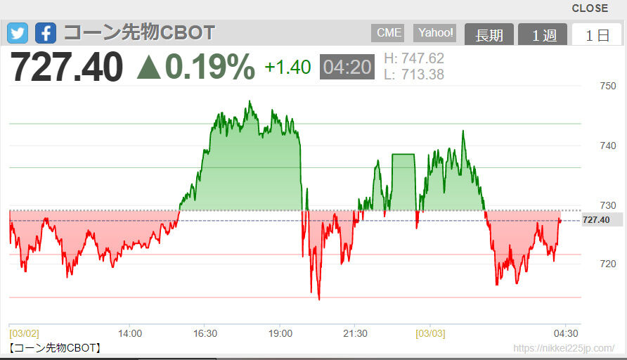 2022-03-03 06-13-コーン先物CBOT