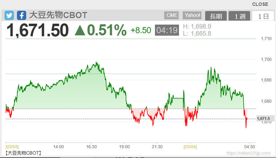 2022-03-04 06-13-大豆先物CBOT