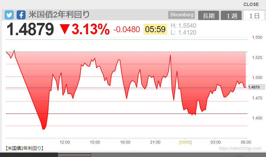 2022-03-05 06-08-米国債2年利回り