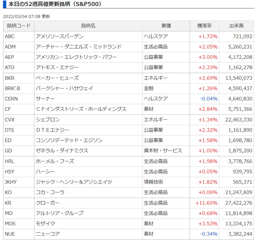 2022-03-04 07-55本日の52週高値更新銘柄