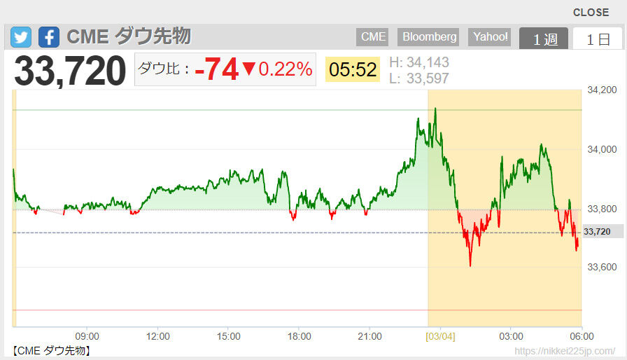 2022-03-04 06-02-CME ダウ先物