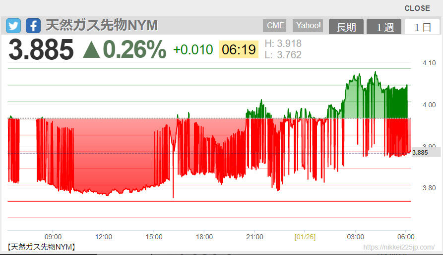 2022-01-26 06-19-天然ガス先物NYM