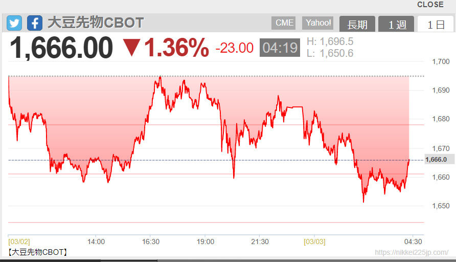 2022-03-03 06-14大豆先物CBOT