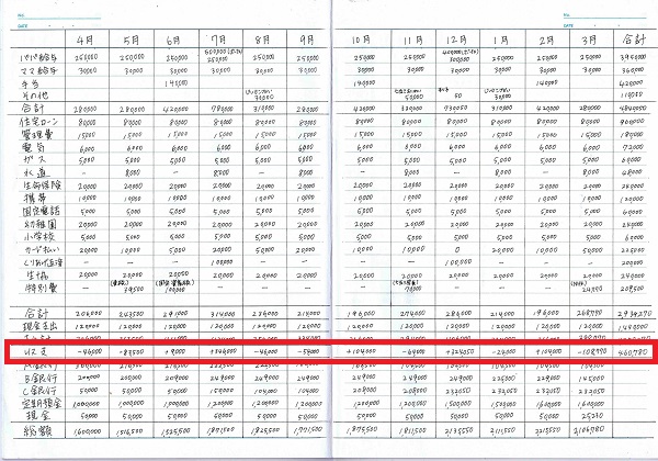 家計簿の貯金額が合わない 本当の貯金額はいくら 2年間で350万円貯めた ズボラ主婦の節約家計簿管理ブログ Powered By ライブドアブログ 家計簿の貯金額が合わない 本当の貯金額はいくら 2年間で350万円貯めた ズボラ主婦の節約家計簿管理ブログ Powered By ライブドアブログ