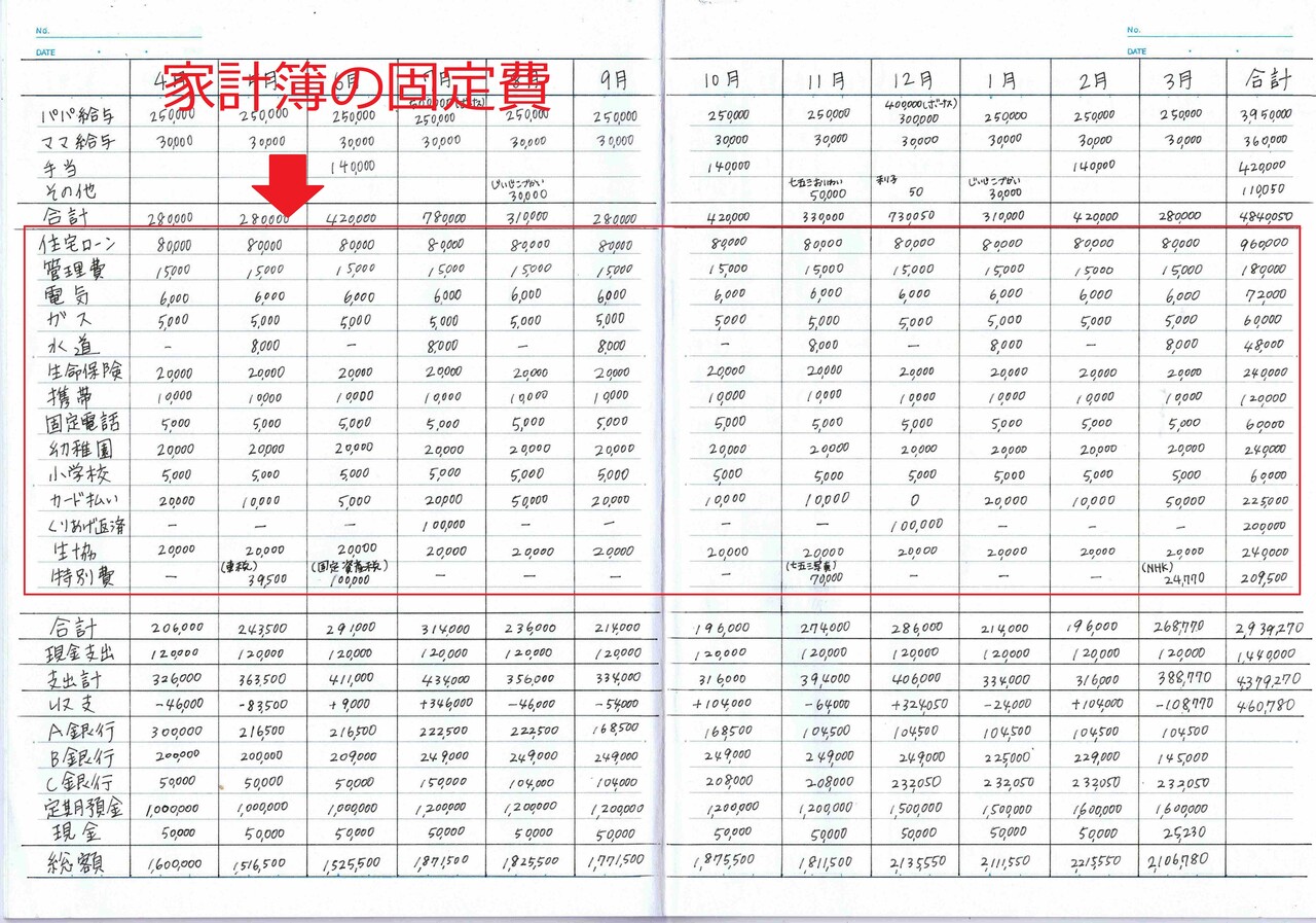 家計の固定費とは 家計簿をつけていなくても内訳を調べる方法 ２年間で３５０万円貯めた ズボラ主婦の節約家計簿管理ブログ Powered By ライブドアブログ