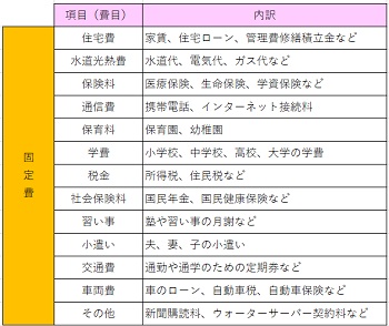 家計簿の項目一覧表 初心者がつまずきやすい費目分けとは ２年間で３５０万円貯めた ズボラ主婦の節約家計簿管理ブログ Powered By ライブドアブログ