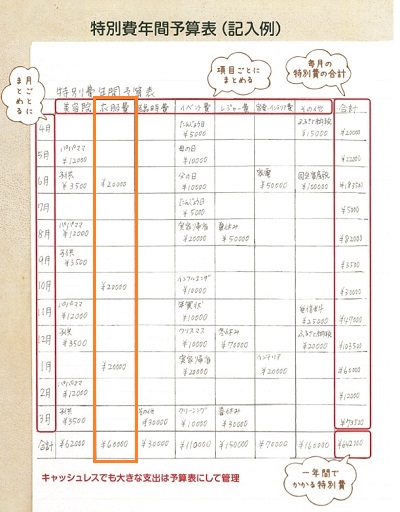 特別費 はいくら 特別費の内訳 年間予算の立て方 貯める方法 まとめ ２年間で３５０万円貯めた ズボラ主婦の節約家計簿管理ブログ Powered By ライブドアブログ