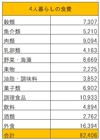 4人家族の食費の月平均は 節約主婦のリアルな食費を公開 ２年間で３５０万円貯めた ズボラ主婦の節約家計簿管理ブログ Powered By ライブドアブログ