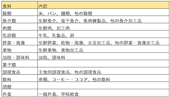 家計簿アプリの食費とは 何が食費に分類されている ２年間で３５０万円貯めた ズボラ主婦の節約家計簿管理ブログ Powered By ライブドアブログ