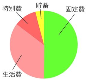 節約生活別！お金の貯められないタイプ別診断（浪費が多い家計）