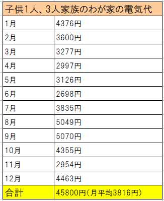 電気 代 平均