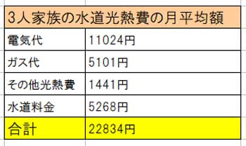 3人暮らしの水道光熱費の平均 節約主婦のリアルな電気ガス水道代公開 ２年間で３５０万円貯めた ズボラ主婦の節約家計簿管理ブログ Powered By ライブドアブログ