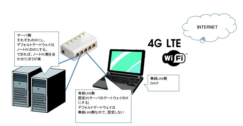 ノートpcのlanが有線無線で２つ付いているので ルーターとしても使う Pubinf