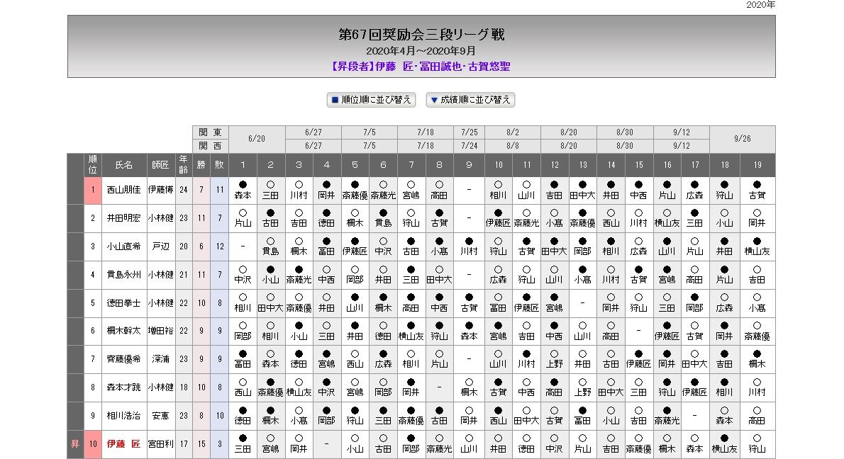 三 段 リーグ 西山 最新版 西山朋佳女王の三段リーグ成績速報 四段昇段の可能性 Amp Petmd Com