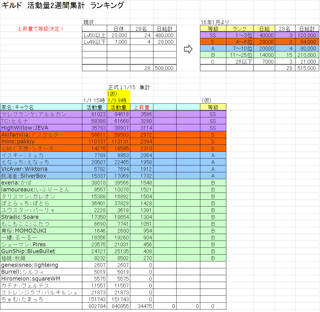 重要 ギルド活動量 1月より給料を活動量で 15日毎更新 黒い砂漠 ギルドclowncrown 重要 ギルド活動量 1月より給料を活動量で 15日毎更新 黒い砂漠 ギルドclowncrown