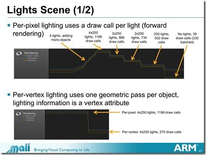 Unite_2013-Optimizing_Unity_Games_for_Mobile_Platforms_34