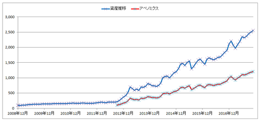 資産推移2017