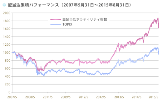 高配当低ボラティリティ成績