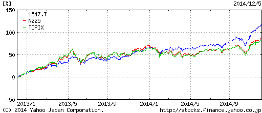 S&P500vs日本株