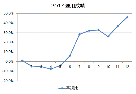 2014運用成績