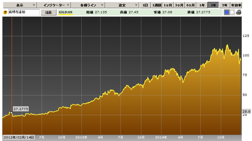 GILD チャート