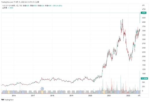 ＫｅｅＰｅｒ技研がテンバガーになりました