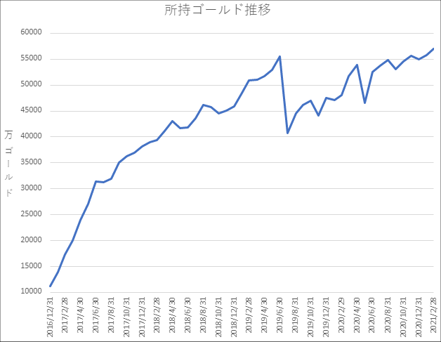 20210228所持ゴールドグラフ