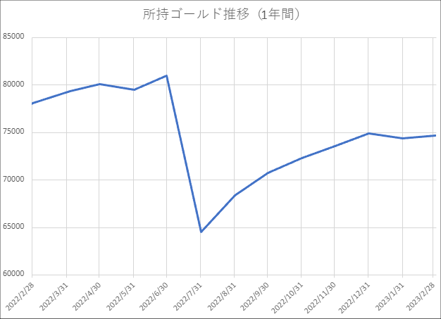 20230302所持ゴールド推移2