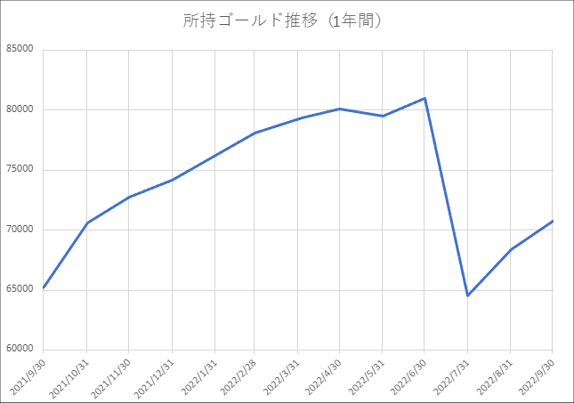 20220930所持ゴールド推移(1年間)