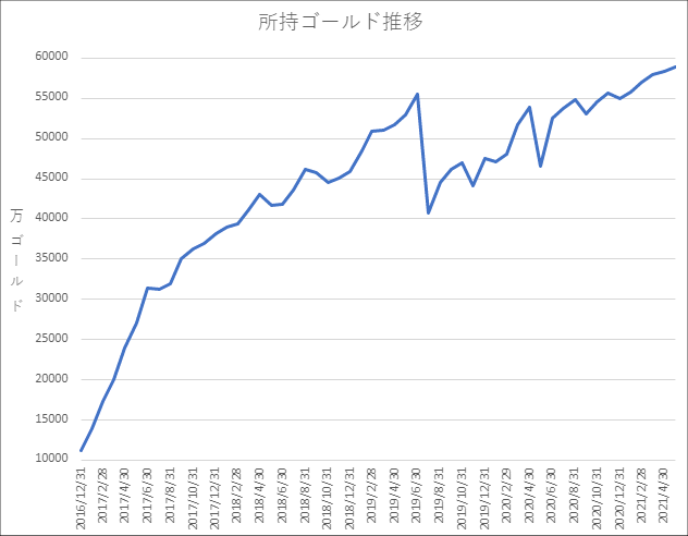 20210531所持ゴールド推移