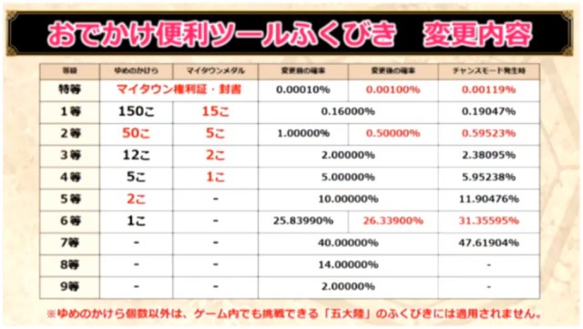 4 5超便利ツールの福引でマイタウン権利証は何回引けば手に入るのか どらくえだいすき ドラクエ10