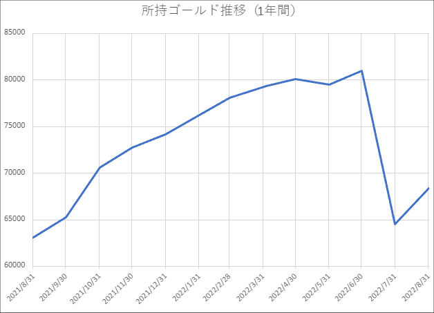 20220831所持ゴールド推移2