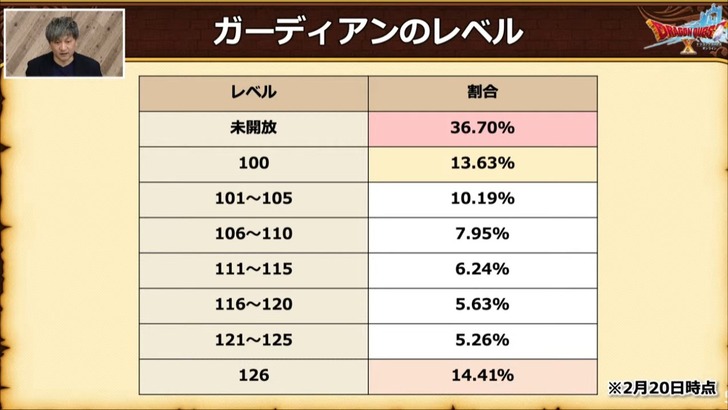 20230222ガーディアンのレベル