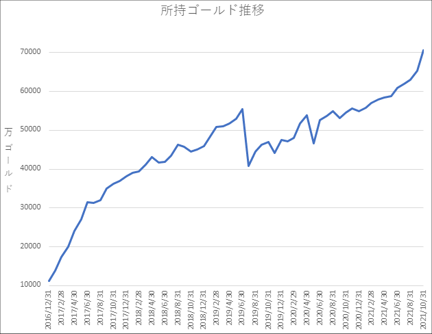 20211031所持ゴールド推移