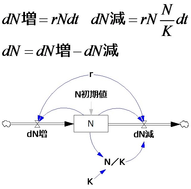 微分方程式を システム構造図 に変換する ２ ビジネスモデル ダイナミクスの理論と応用