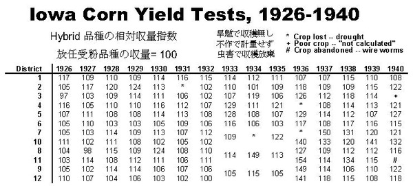 米国ハイブリッドvs放任受粉の収穫指数