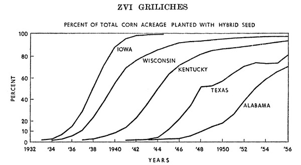 Zvi Griliches ハイブリッド・コーン各州の普及過程