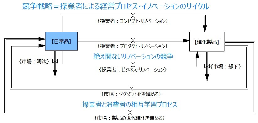 Bmdの イノベーション と リノベーション 概念 ビジネスモデル ダイナミクスの理論と応用 Bmdの イノベーション と リノベーション 概念 ビジネスモデル ダイナミクスの理論と応用